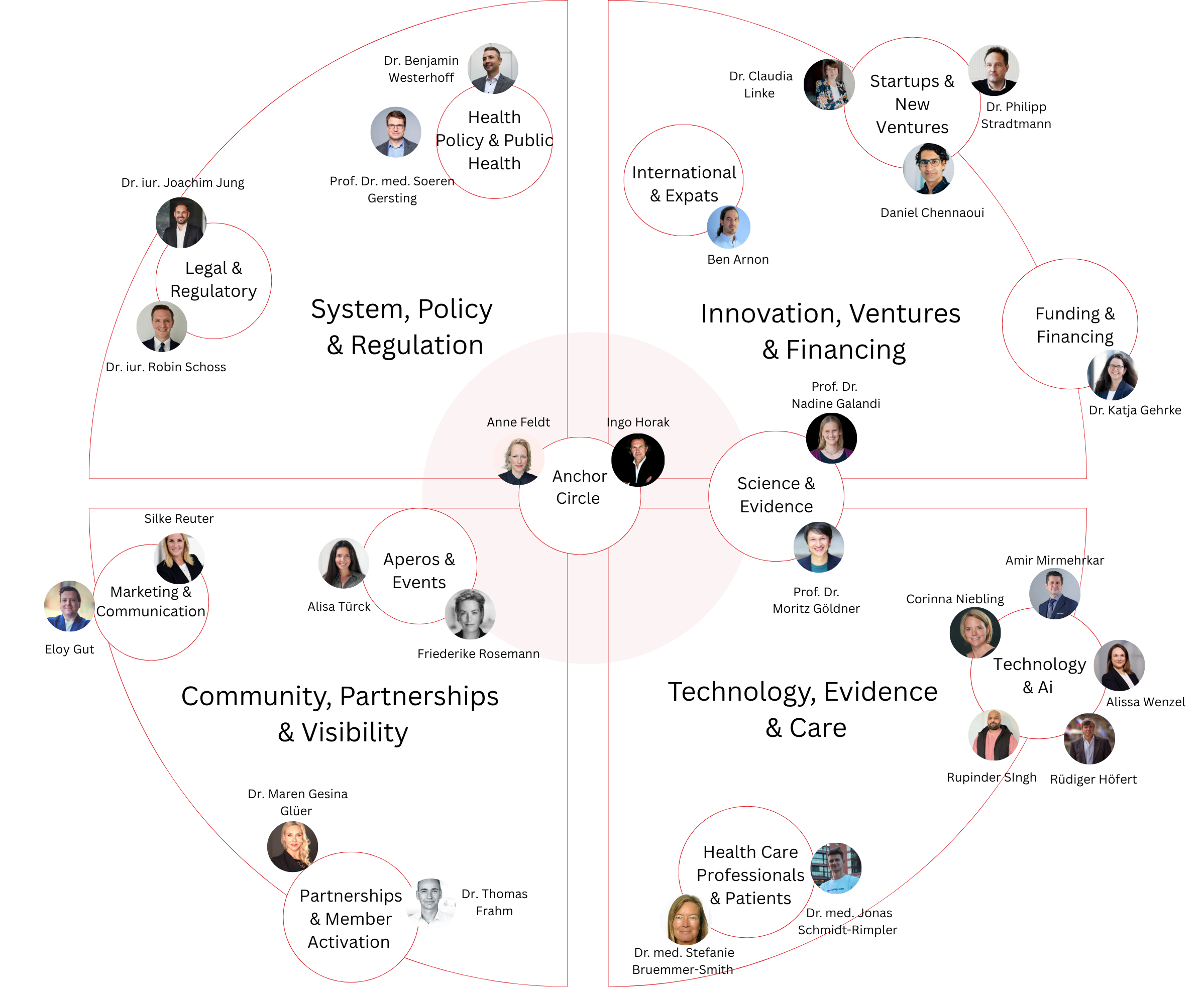 Circle Leads Übersicht – Health Network Hamburg e.V.