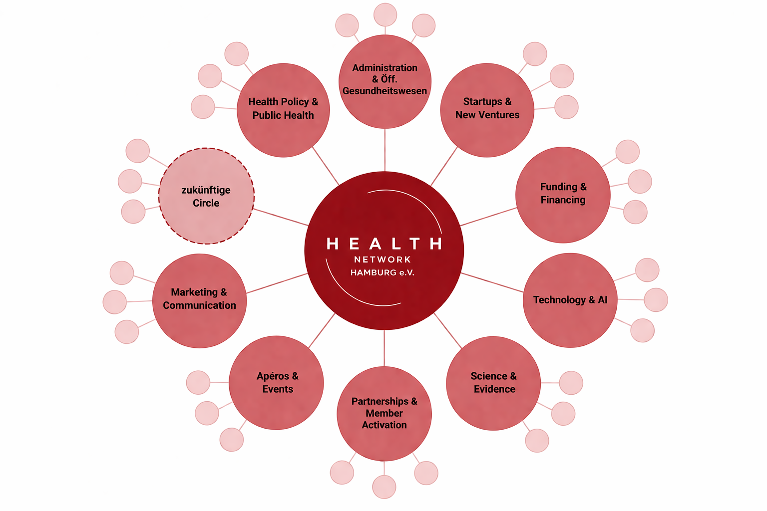 HNHH Circle-Struktur